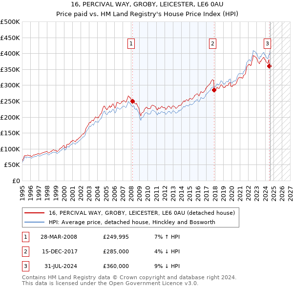 16, PERCIVAL WAY, GROBY, LEICESTER, LE6 0AU: Price paid vs HM Land Registry's House Price Index