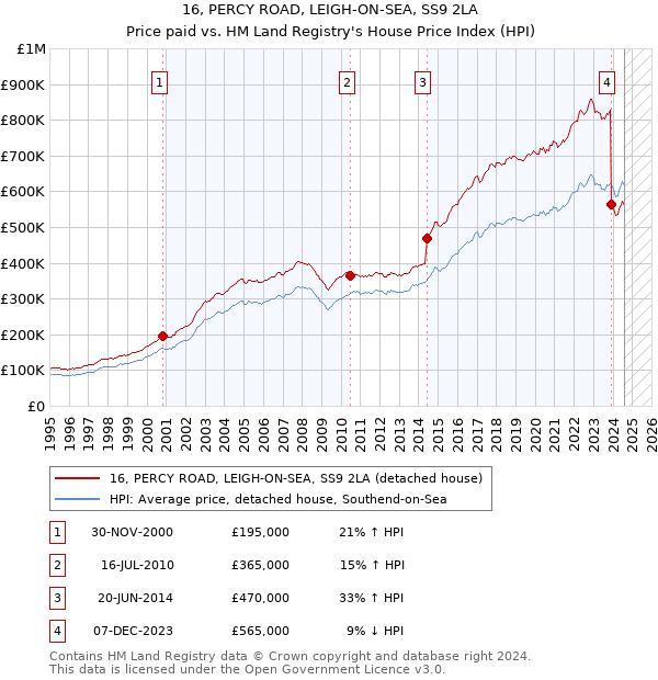 16, PERCY ROAD, LEIGH-ON-SEA, SS9 2LA: Price paid vs HM Land Registry's House Price Index