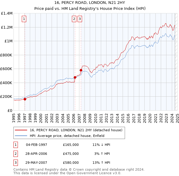 16, PERCY ROAD, LONDON, N21 2HY: Price paid vs HM Land Registry's House Price Index