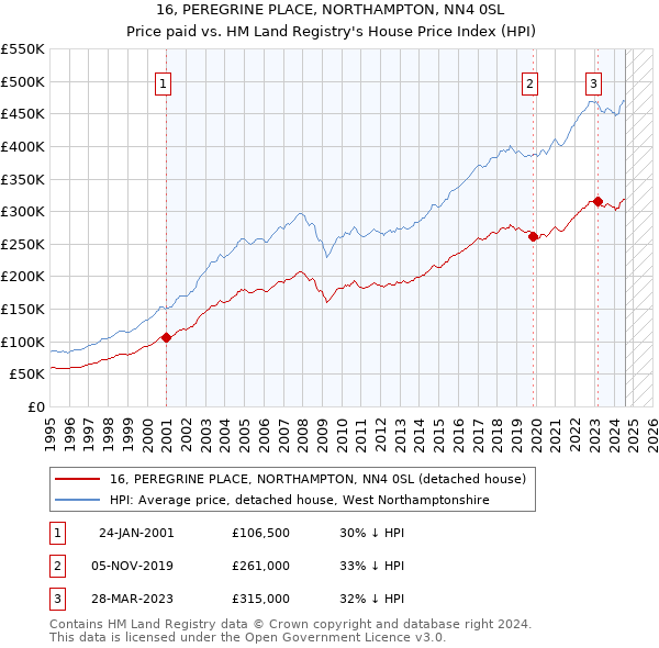 16, PEREGRINE PLACE, NORTHAMPTON, NN4 0SL: Price paid vs HM Land Registry's House Price Index