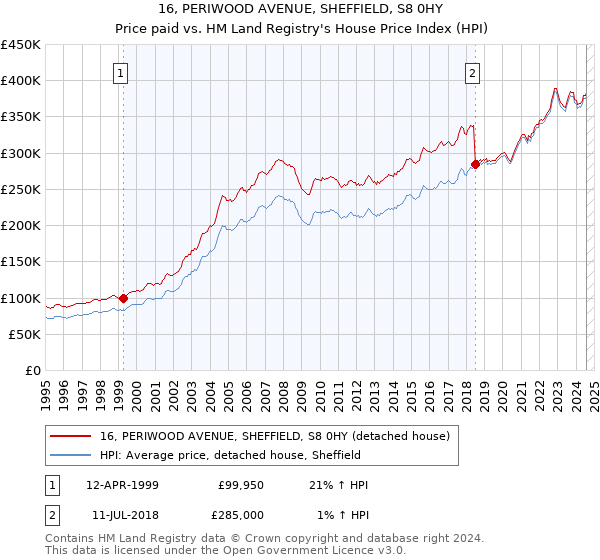 16, PERIWOOD AVENUE, SHEFFIELD, S8 0HY: Price paid vs HM Land Registry's House Price Index