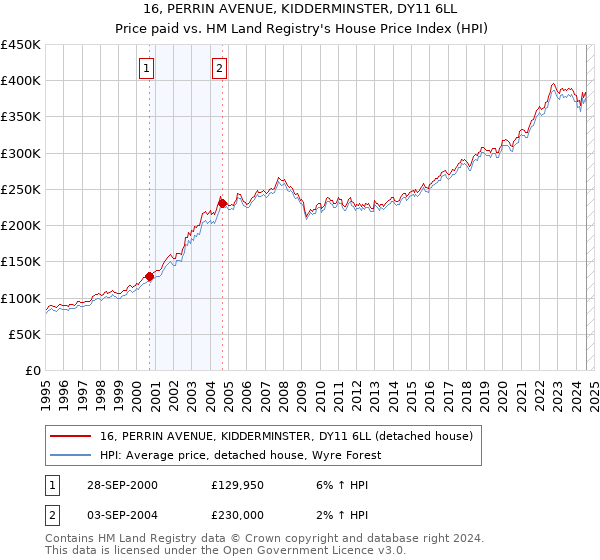 16, PERRIN AVENUE, KIDDERMINSTER, DY11 6LL: Price paid vs HM Land Registry's House Price Index