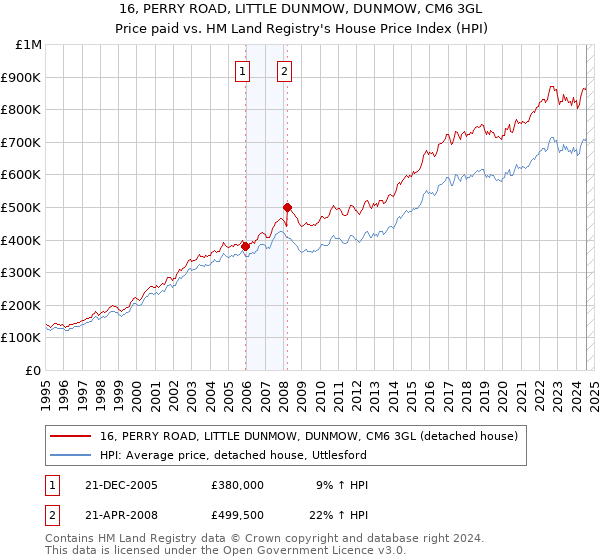 16, PERRY ROAD, LITTLE DUNMOW, DUNMOW, CM6 3GL: Price paid vs HM Land Registry's House Price Index