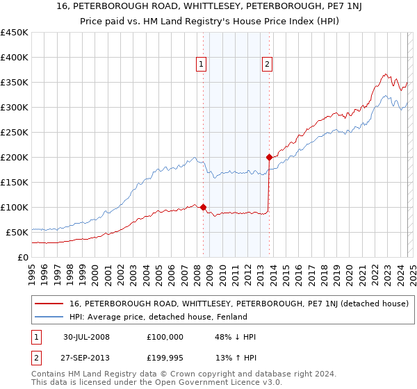 16, PETERBOROUGH ROAD, WHITTLESEY, PETERBOROUGH, PE7 1NJ: Price paid vs HM Land Registry's House Price Index