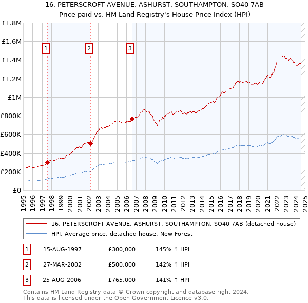 16, PETERSCROFT AVENUE, ASHURST, SOUTHAMPTON, SO40 7AB: Price paid vs HM Land Registry's House Price Index