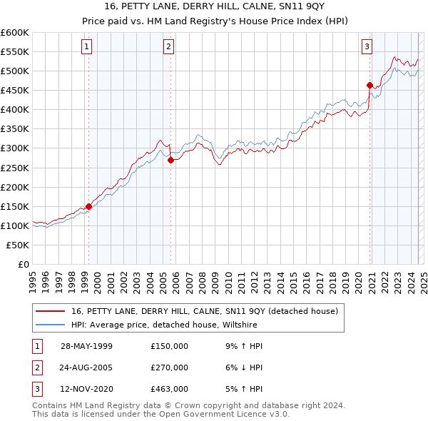 16, PETTY LANE, DERRY HILL, CALNE, SN11 9QY: Price paid vs HM Land Registry's House Price Index