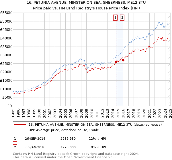 16, PETUNIA AVENUE, MINSTER ON SEA, SHEERNESS, ME12 3TU: Price paid vs HM Land Registry's House Price Index