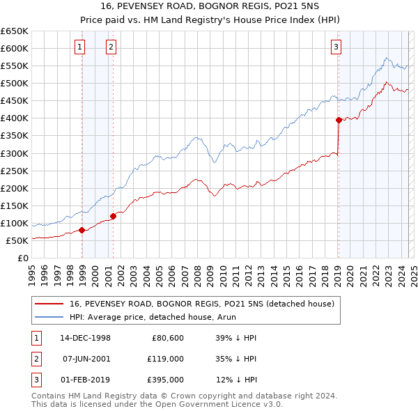 16, PEVENSEY ROAD, BOGNOR REGIS, PO21 5NS: Price paid vs HM Land Registry's House Price Index