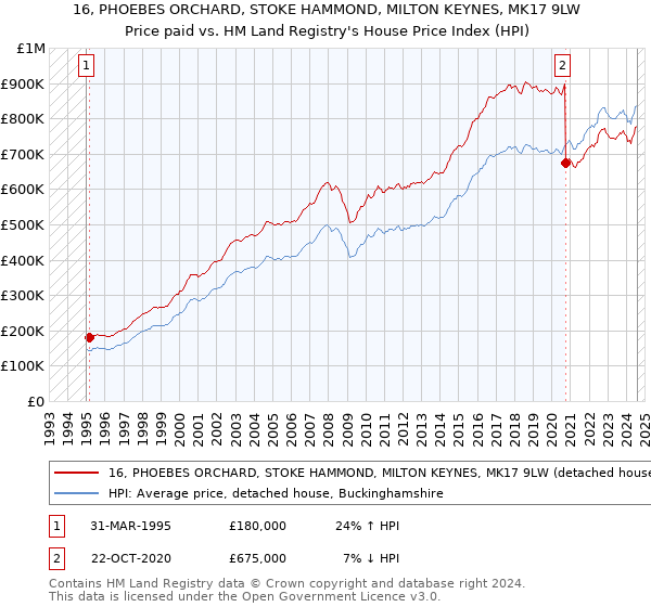 16, PHOEBES ORCHARD, STOKE HAMMOND, MILTON KEYNES, MK17 9LW: Price paid vs HM Land Registry's House Price Index