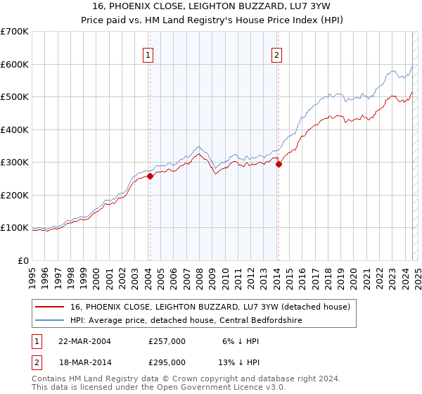 16, PHOENIX CLOSE, LEIGHTON BUZZARD, LU7 3YW: Price paid vs HM Land Registry's House Price Index