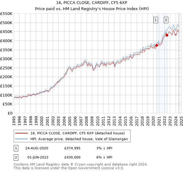 16, PICCA CLOSE, CARDIFF, CF5 6XP: Price paid vs HM Land Registry's House Price Index