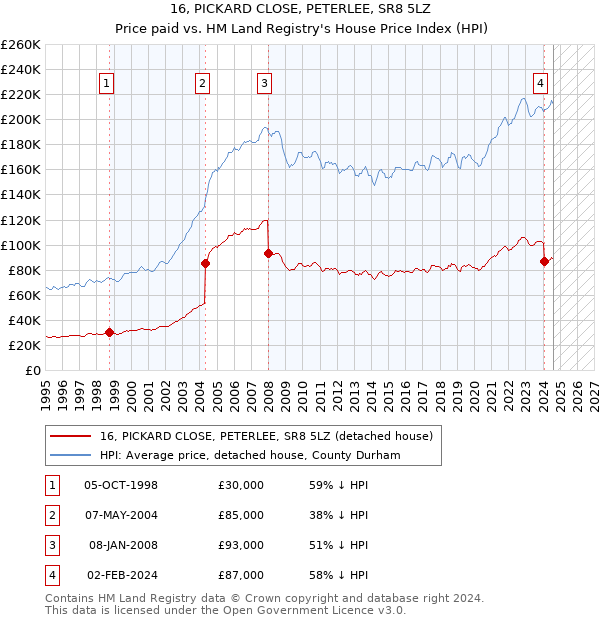 16, PICKARD CLOSE, PETERLEE, SR8 5LZ: Price paid vs HM Land Registry's House Price Index