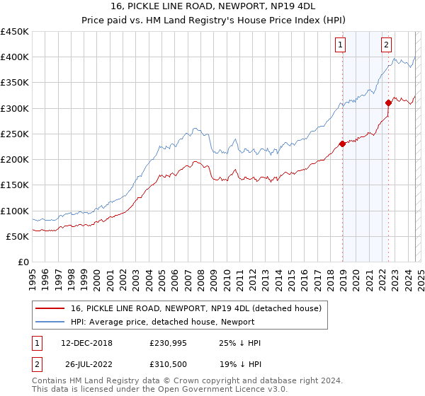 16, PICKLE LINE ROAD, NEWPORT, NP19 4DL: Price paid vs HM Land Registry's House Price Index