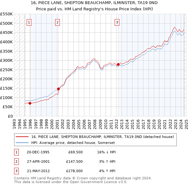 16, PIECE LANE, SHEPTON BEAUCHAMP, ILMINSTER, TA19 0ND: Price paid vs HM Land Registry's House Price Index