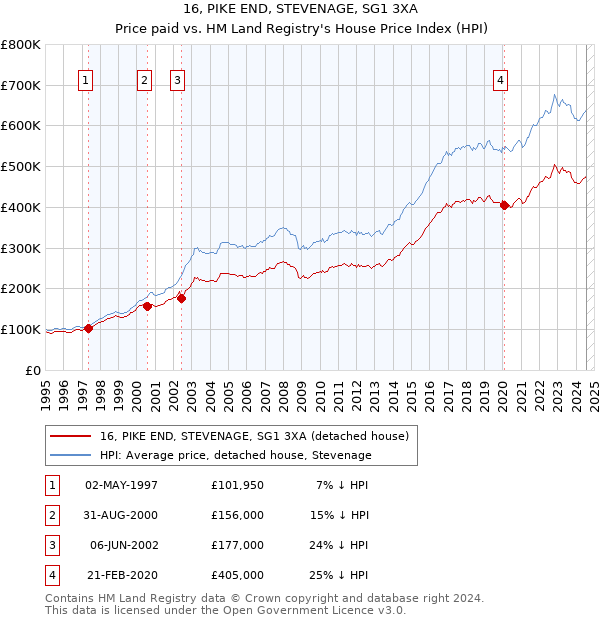 16, PIKE END, STEVENAGE, SG1 3XA: Price paid vs HM Land Registry's House Price Index