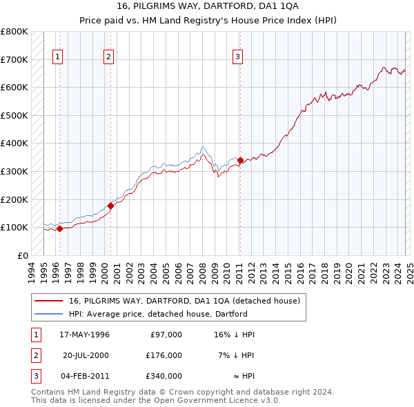 16, PILGRIMS WAY, DARTFORD, DA1 1QA: Price paid vs HM Land Registry's House Price Index