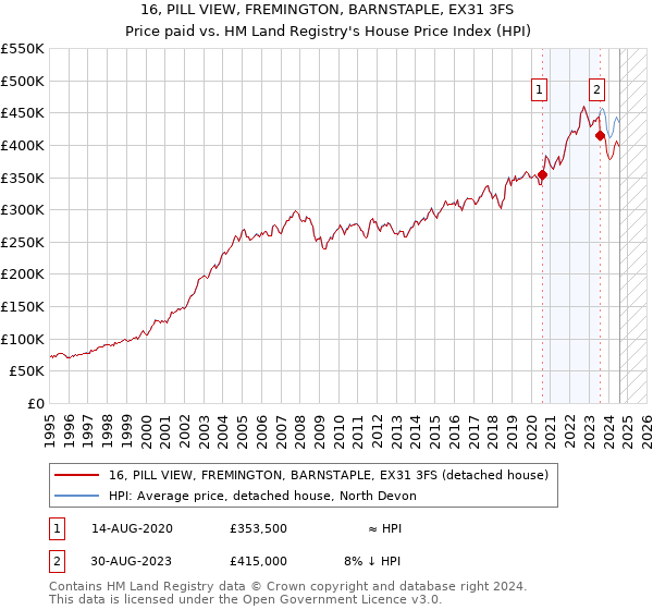 16, PILL VIEW, FREMINGTON, BARNSTAPLE, EX31 3FS: Price paid vs HM Land Registry's House Price Index