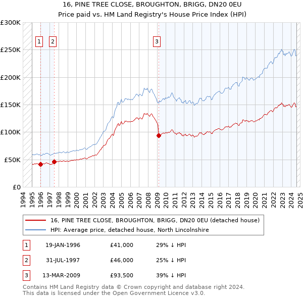 16, PINE TREE CLOSE, BROUGHTON, BRIGG, DN20 0EU: Price paid vs HM Land Registry's House Price Index