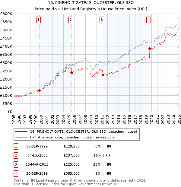 16, PINEHOLT GATE, GLOUCESTER, GL3 3SQ: Price paid vs HM Land Registry's House Price Index