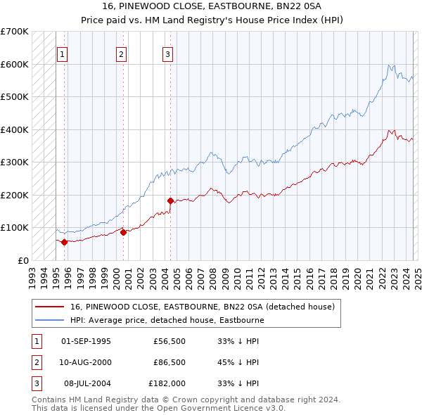 16, PINEWOOD CLOSE, EASTBOURNE, BN22 0SA: Price paid vs HM Land Registry's House Price Index