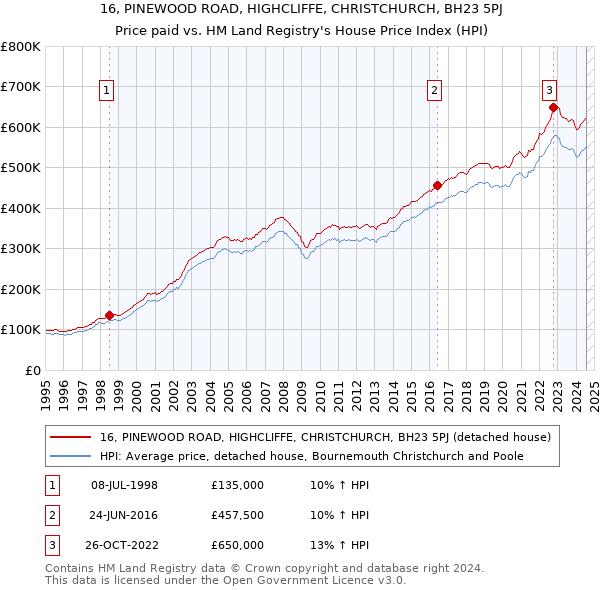 16, PINEWOOD ROAD, HIGHCLIFFE, CHRISTCHURCH, BH23 5PJ: Price paid vs HM Land Registry's House Price Index