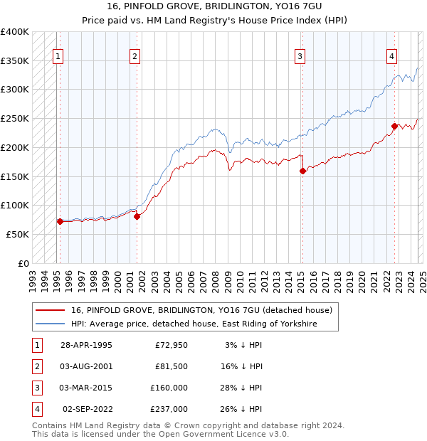 16, PINFOLD GROVE, BRIDLINGTON, YO16 7GU: Price paid vs HM Land Registry's House Price Index