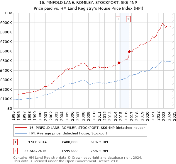 16, PINFOLD LANE, ROMILEY, STOCKPORT, SK6 4NP: Price paid vs HM Land Registry's House Price Index