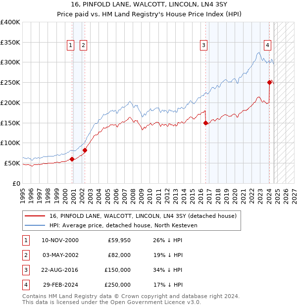 16, PINFOLD LANE, WALCOTT, LINCOLN, LN4 3SY: Price paid vs HM Land Registry's House Price Index