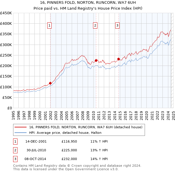 16, PINNERS FOLD, NORTON, RUNCORN, WA7 6UH: Price paid vs HM Land Registry's House Price Index