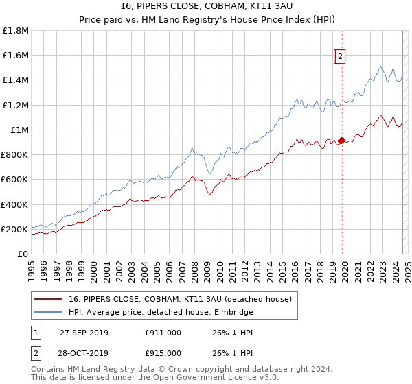 16, PIPERS CLOSE, COBHAM, KT11 3AU: Price paid vs HM Land Registry's House Price Index