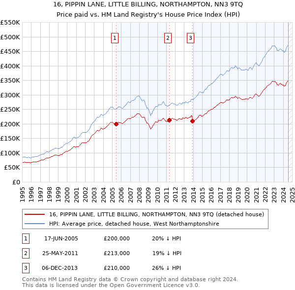 16, PIPPIN LANE, LITTLE BILLING, NORTHAMPTON, NN3 9TQ: Price paid vs HM Land Registry's House Price Index