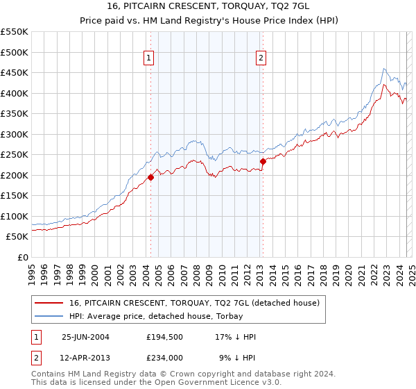 16, PITCAIRN CRESCENT, TORQUAY, TQ2 7GL: Price paid vs HM Land Registry's House Price Index