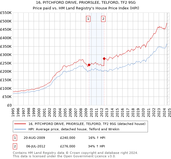 16, PITCHFORD DRIVE, PRIORSLEE, TELFORD, TF2 9SG: Price paid vs HM Land Registry's House Price Index