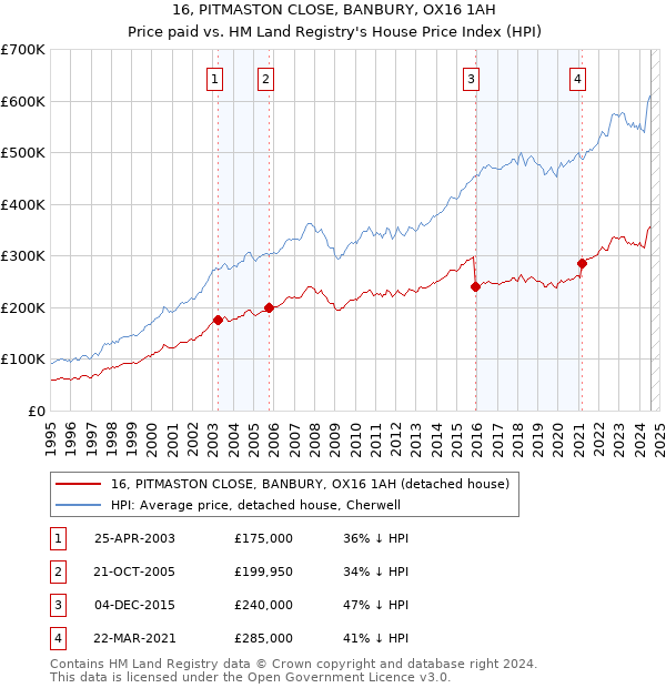 16, PITMASTON CLOSE, BANBURY, OX16 1AH: Price paid vs HM Land Registry's House Price Index