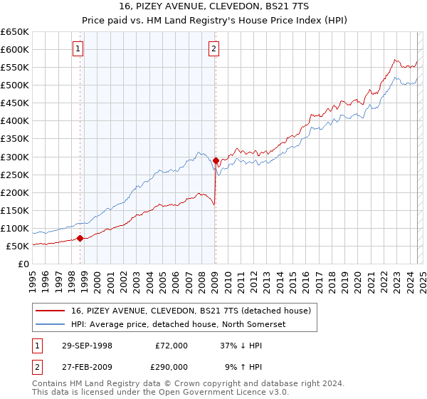 16, PIZEY AVENUE, CLEVEDON, BS21 7TS: Price paid vs HM Land Registry's House Price Index