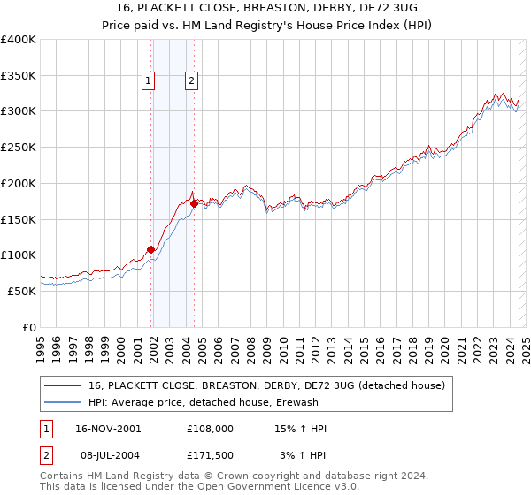 16, PLACKETT CLOSE, BREASTON, DERBY, DE72 3UG: Price paid vs HM Land Registry's House Price Index