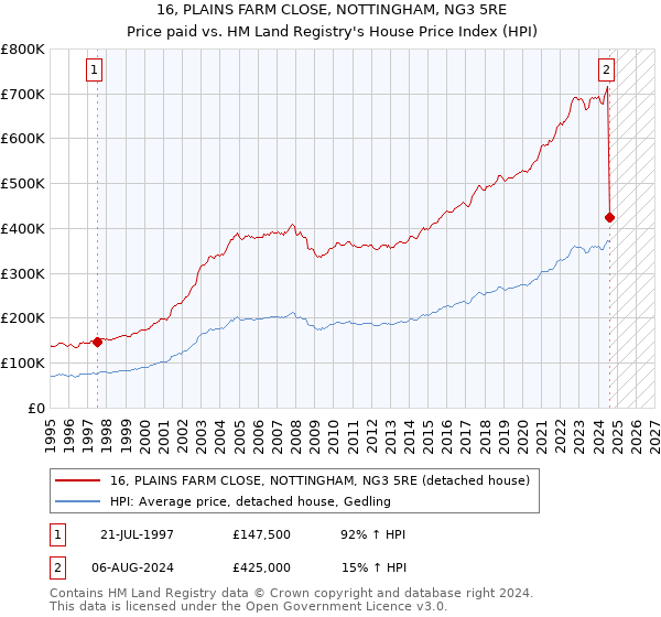 16, PLAINS FARM CLOSE, NOTTINGHAM, NG3 5RE: Price paid vs HM Land Registry's House Price Index