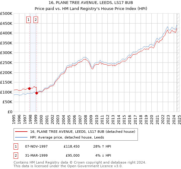 16, PLANE TREE AVENUE, LEEDS, LS17 8UB: Price paid vs HM Land Registry's House Price Index