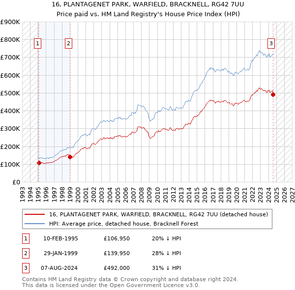 16, PLANTAGENET PARK, WARFIELD, BRACKNELL, RG42 7UU: Price paid vs HM Land Registry's House Price Index