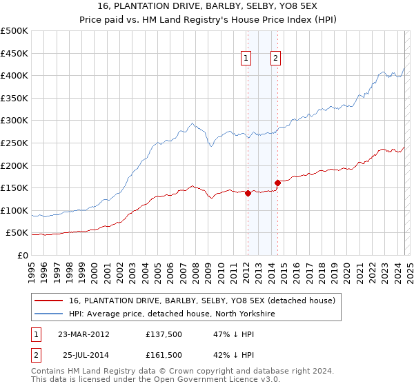 16, PLANTATION DRIVE, BARLBY, SELBY, YO8 5EX: Price paid vs HM Land Registry's House Price Index