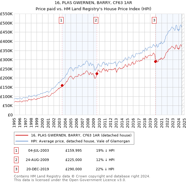 16, PLAS GWERNEN, BARRY, CF63 1AR: Price paid vs HM Land Registry's House Price Index