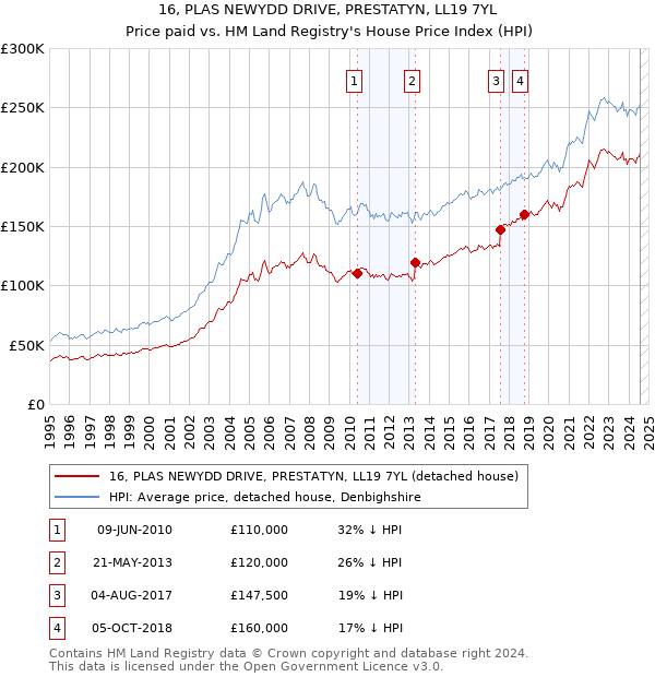 16, PLAS NEWYDD DRIVE, PRESTATYN, LL19 7YL: Price paid vs HM Land Registry's House Price Index