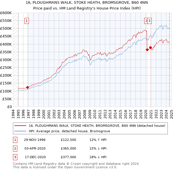 16, PLOUGHMANS WALK, STOKE HEATH, BROMSGROVE, B60 4NN: Price paid vs HM Land Registry's House Price Index