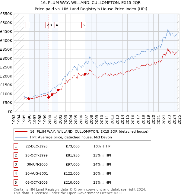 16, PLUM WAY, WILLAND, CULLOMPTON, EX15 2QR: Price paid vs HM Land Registry's House Price Index