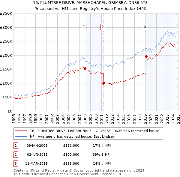 16, PLUMTREE DRIVE, MARSHCHAPEL, GRIMSBY, DN36 5TS: Price paid vs HM Land Registry's House Price Index