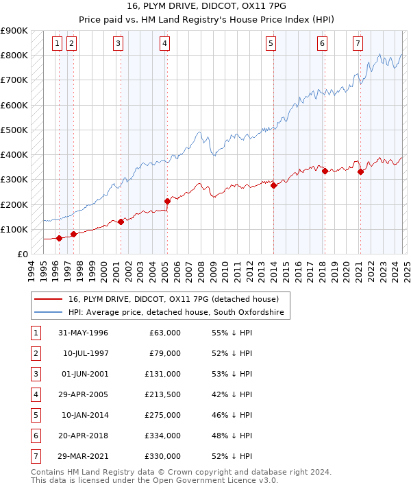 16, PLYM DRIVE, DIDCOT, OX11 7PG: Price paid vs HM Land Registry's House Price Index