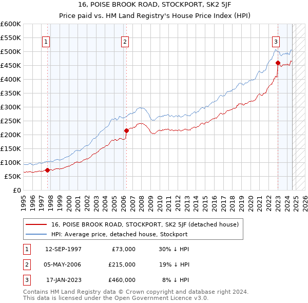 16, POISE BROOK ROAD, STOCKPORT, SK2 5JF: Price paid vs HM Land Registry's House Price Index