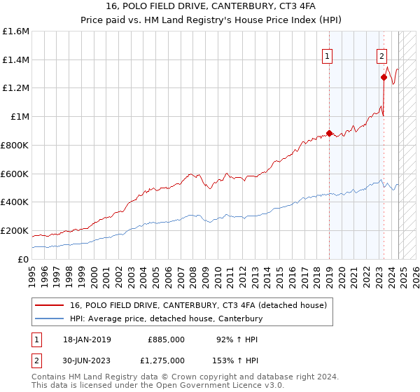 16, POLO FIELD DRIVE, CANTERBURY, CT3 4FA: Price paid vs HM Land Registry's House Price Index