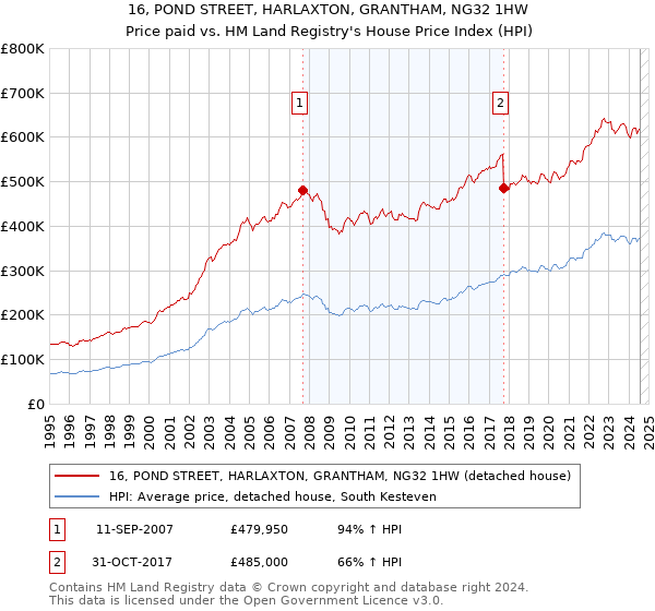 16, POND STREET, HARLAXTON, GRANTHAM, NG32 1HW: Price paid vs HM Land Registry's House Price Index