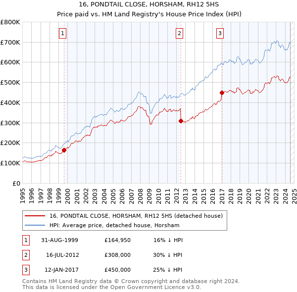 16, PONDTAIL CLOSE, HORSHAM, RH12 5HS: Price paid vs HM Land Registry's House Price Index